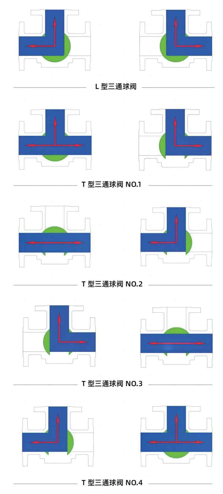 T型三通高平臺球閥三通流向